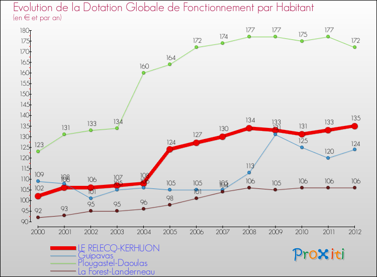 Evolution et montant de la dotation globale de fonctionnement par Habitant pour LE RELECQ-KERHUON et les communes proches Comparaison des dotations globales de fonctionnement par habitant pour LE RELECQ-KERHUON et les communes voisines