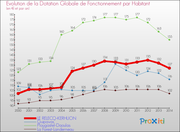 Evolution et montant de la dotation globale de fonctionnement par Habitant pour LE RELECQ-KERHUON et les communes proches de 2000 à 2014. Comparaison des dotations globales de fonctionnement par habitant pour LE RELECQ-KERHUON et les communes voisines de 2000 à 2014.