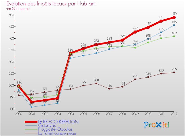 Evolution et montant des impôts locaux par Habitant pour LE RELECQ-KERHUON et les communes proches Comparaison des impôts locaux par habitant pour LE RELECQ-KERHUON et les communes voisines