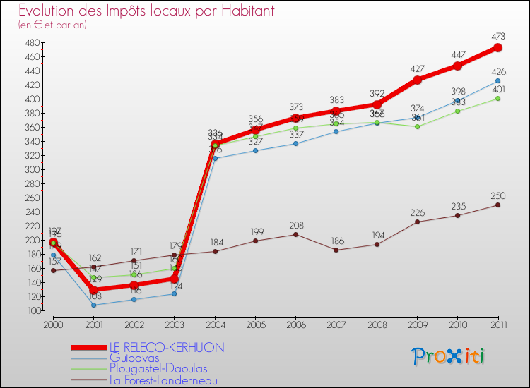 Evolution et montant des impôts locaux par Habitant pour LE RELECQ-KERHUON et les communes proches Comparaison des impôts locaux par habitant pour LE RELECQ-KERHUON et les communes voisines
