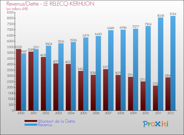 Evolution comparée de la dette et des revenus pour la commune de LE RELECQ-KERHUON de 2000 à 2012 Comparaison de la dette et des revenus pour LE RELECQ-KERHUON de 2000 à 2012
