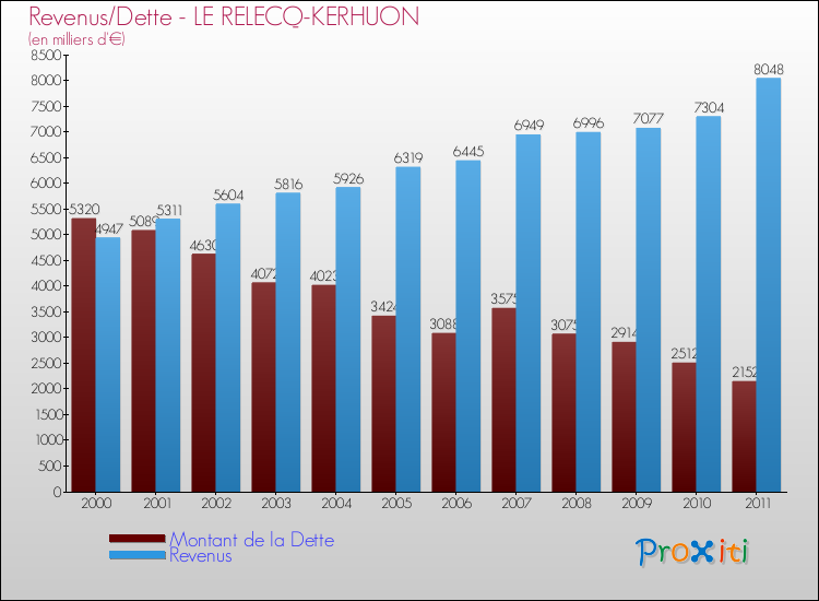 Evolution comparée de la dette et des revenus pour la commune de LE RELECQ-KERHUON de 2000 à 2011 Comparaison de la dette et des revenus pour LE RELECQ-KERHUON de 2000 à 2011
