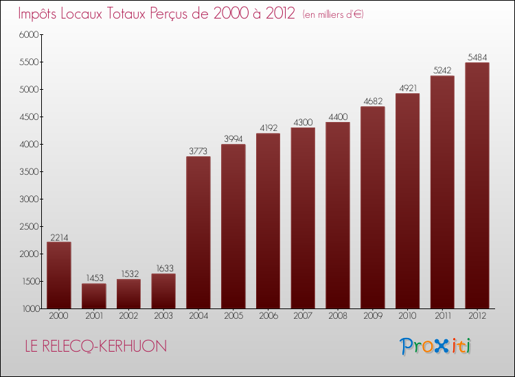 Evolution des Impôts Locaux pour la commune de LE RELECQ-KERHUON de 2000 à 2012 Evolution des Impôts Locaux pour LE RELECQ-KERHUON de 2000 à 2012