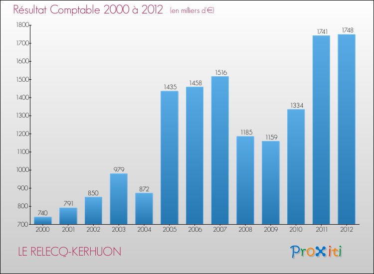 Evolution du résultat comptable pour la commune de LE RELECQ-KERHUON de 2000 à 2012 Evolution du résultat comptable pour LE RELECQ-KERHUON de 2000 à 2012