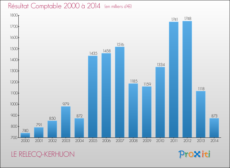 Evolution du résultat comptable pour la commune de LE RELECQ-KERHUON de 2000 à 2014 Evolution du résultat comptable pour LE RELECQ-KERHUON de 2000 à 2014