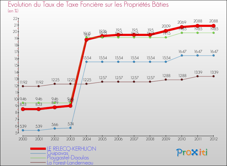 Evolution du taux de la taxe foncière sur le bati pour LE RELECQ-KERHUON et les communes proches de 2000 à 2012 Comparaison des taux de taxe foncière sur le bati pour LE RELECQ-KERHUON et les communes voisines de 2000 à 2012