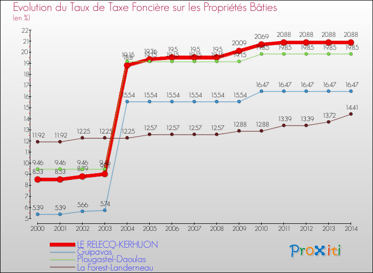 Evolution du taux de la taxe foncière sur le bati pour LE RELECQ-KERHUON et les communes proches de 2000 à 2014 Comparaison des taux de taxe foncière sur le bati pour LE RELECQ-KERHUON et les communes voisines de 2000 à 2014