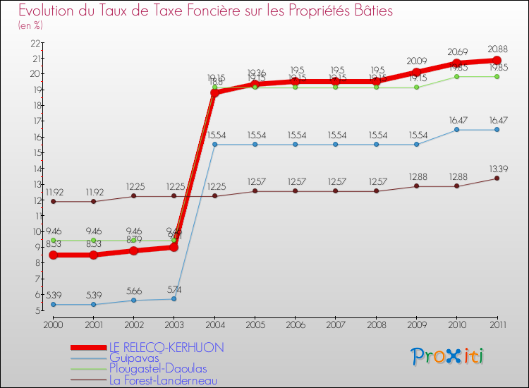 Evolution du taux de la taxe foncière sur le bati pour LE RELECQ-KERHUON et les communes proches Comparaison des taux de taxe foncière sur le bati pour LE RELECQ-KERHUON et les communes voisines