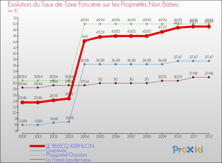 Evolution du taux de la taxe foncière sur les immeubles et terrains non batis pour LE RELECQ-KERHUON et les communes proches de 2000 à 2012 Comparaison des taux de la taxe foncière sur les immeubles et terrains non batis pour LE RELECQ-KERHUON et les communes voisines de 2000 à 2012