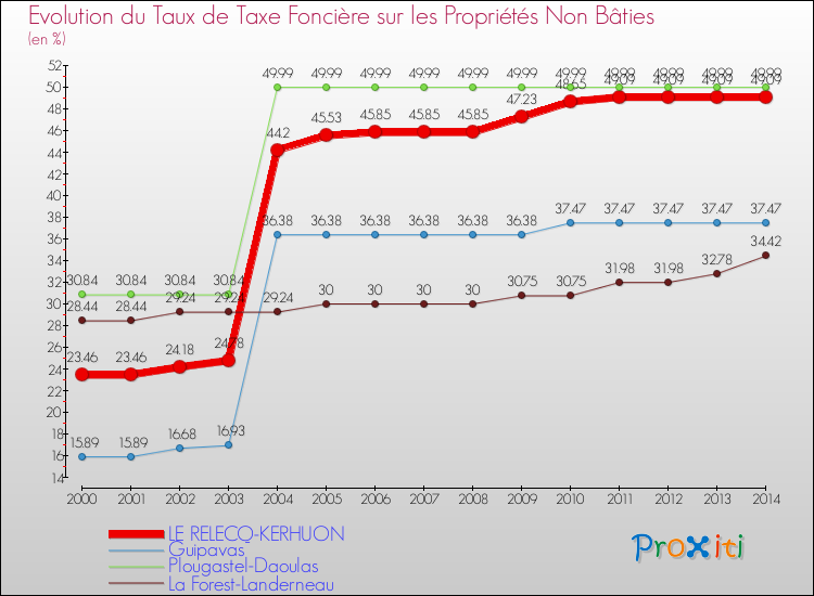 Evolution du taux de la taxe foncière sur les immeubles et terrains non batis pour LE RELECQ-KERHUON et les communes proches de 2000 à 2014 Comparaison des taux de la taxe foncière sur les immeubles et terrains non batis pour LE RELECQ-KERHUON et les communes voisines de 2000 à 2014