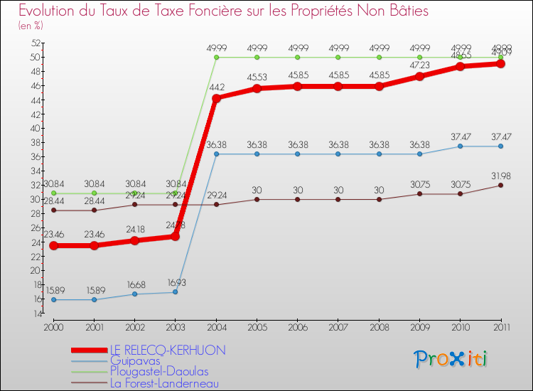 Evolution du taux de la taxe foncière sur les immeubles et terrains non batis pour LE RELECQ-KERHUON et les communes proches Comparaison des taux de la taxe foncière sur les immeubles et terrains non batis pour LE RELECQ-KERHUON et les communes voisines
