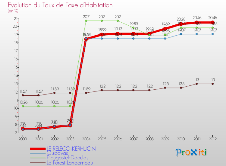 Evolution du taux de la taxe d'habitation pour LE RELECQ-KERHUON et les communes proches Comparaison des taux de la taxe d'habitation pour LE RELECQ-KERHUON et les communes voisines