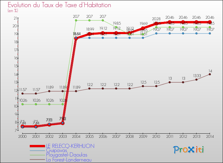 Evolution du taux de la taxe d'habitation pour LE RELECQ-KERHUON et les communes proches de 2000 à 2014 Comparaison des taux de la taxe d'habitation pour LE RELECQ-KERHUON et les communes voisines de 2000 à 2014