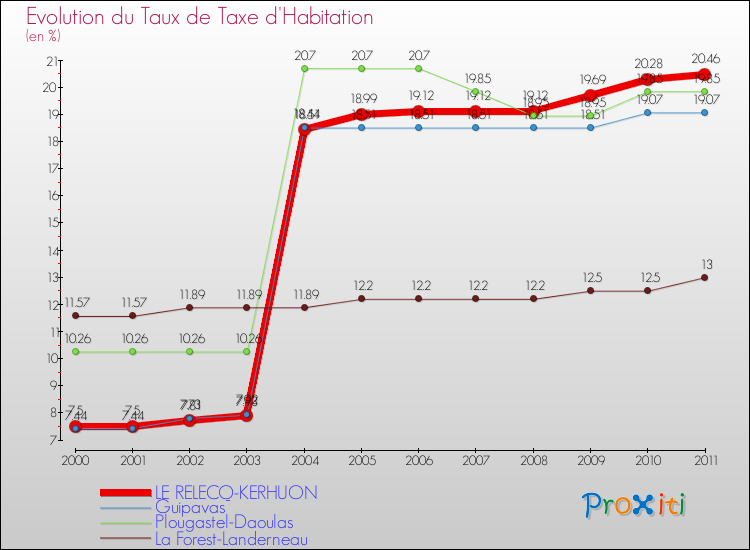 Evolution du taux de la taxe d'habitation pour LE RELECQ-KERHUON et les communes proches Comparaison des taux de la taxe d'habitation pour LE RELECQ-KERHUON et les communes voisines