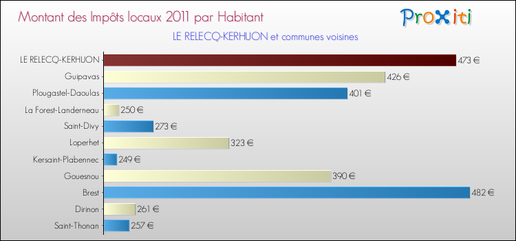 Montant des impôts locaux par Habitant pour LE RELECQ-KERHUON et les communes proches Comparaison des impôts locaux par habitant pour LE RELECQ-KERHUON et les communes voisines