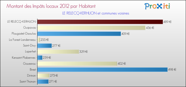Montant des impôts locaux par Habitant pour LE RELECQ-KERHUON et les communes proches Comparaison des impôts locaux par habitant pour LE RELECQ-KERHUON et les communes voisines