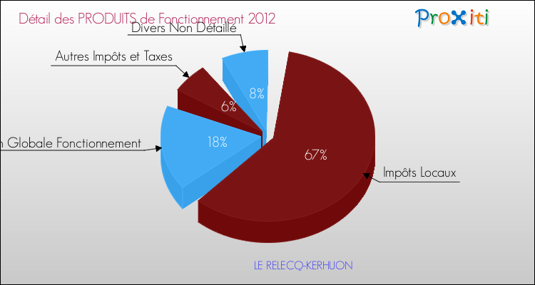 Décomposition du Budget de Fonctionnement 2012 de la commune de LE RELECQ-KERHUON Budget de Fonctionnement 2012 pour la commune de LE RELECQ-KERHUON