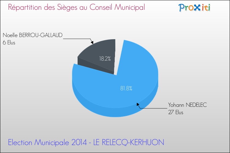Répartition des élus au conseil municipal entre les listes à l'issue du 1er Tour des Elections Municipales 2014 de la commune de LE RELECQ-KERHUON Elections Municipales 2014 - Répartition des élus au conseil municipal entre les listes à l'issue du 1er Tour pour la commune de LE RELECQ-KERHUON