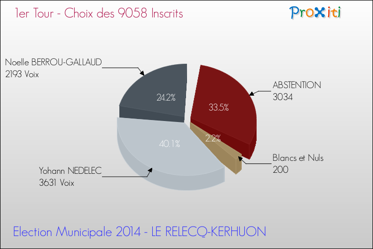 Résultats par rapport aux inscrits au 1er Tour des Elections Municipales 2014 de la commune de LE RELECQ-KERHUON Elections Municipales 2014 - Résultats par rapport aux inscrits au 1er Tour pour la commune de LE RELECQ-KERHUON