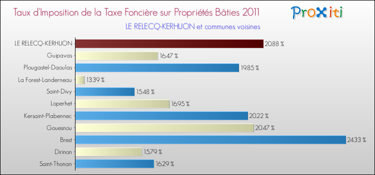 Taux d'imposition de la taxe foncière sur le bati 2011 pour LE RELECQ-KERHUON et les communes proches Comparaison des taux d'imposition de la taxe foncière sur le bati 2011 pour LE RELECQ-KERHUON et les communes voisines