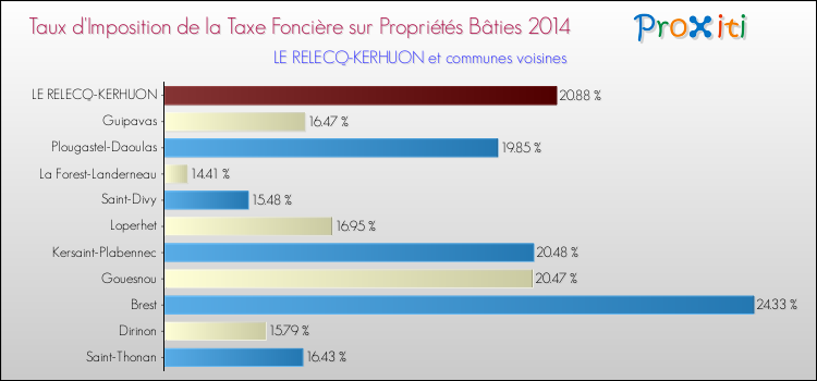 Taux d'imposition de la taxe foncière sur le bati 2014 pour LE RELECQ-KERHUON et les communes proches Comparaison des taux d'imposition de la taxe foncière sur le bati 2014 pour LE RELECQ-KERHUON et les communes voisines