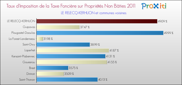 Taux d'imposition de la taxe foncière sur les immeubles et terrains non batis 2011 pour LE RELECQ-KERHUON et les communes proches Comparaison des taux d'imposition de la taxe foncière sur les immeubles et terrains non batis 2011 pour LE RELECQ-KERHUON et les communes voisines