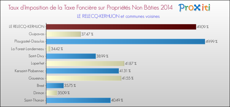 Taux d'imposition de la taxe foncière sur les immeubles et terrains non batis 2014 pour LE RELECQ-KERHUON et les communes proches Comparaison des taux d'imposition de la taxe foncière sur les immeubles et terrains non batis 2014 pour LE RELECQ-KERHUON et les communes voisines