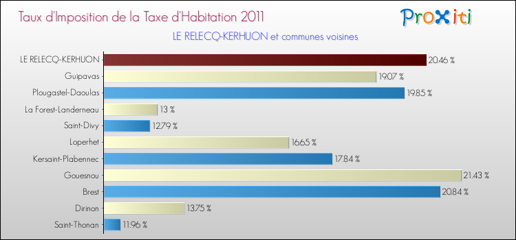 Taux d'imposition de la taxe d'habitation 2011 pour LE RELECQ-KERHUON et les communes proches Comparaison des taux d'imposition de la taxe d'habitation 2011 pour LE RELECQ-KERHUON et les communes voisines