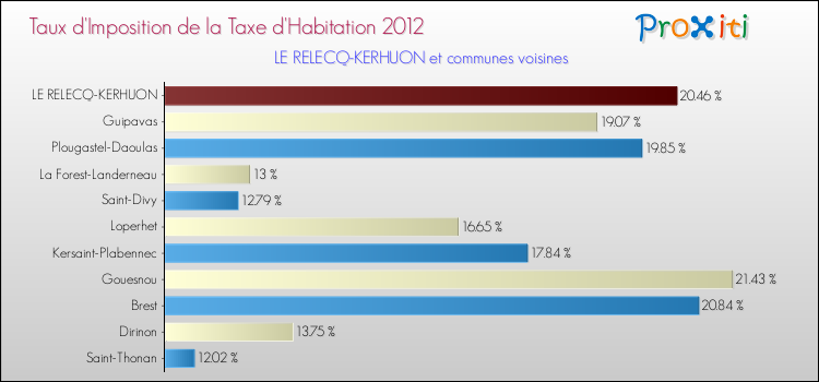 Taux d'imposition de la taxe d'habitation 2012 pour LE RELECQ-KERHUON et les communes proches Comparaison des taux d'imposition de la taxe d'habitation 2012 pour LE RELECQ-KERHUON et les communes voisines
