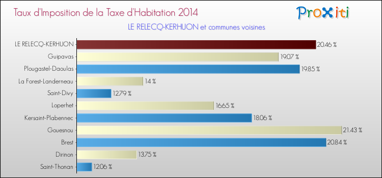 Taux d'imposition de la taxe d'habitation 2014 pour LE RELECQ-KERHUON et les communes proches Comparaison des taux d'imposition de la taxe d'habitation 2014 pour LE RELECQ-KERHUON et les communes voisines