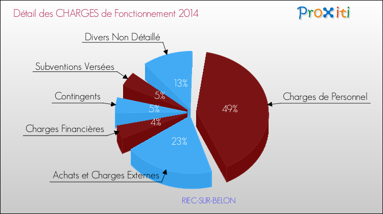 Décomposition des Charges de Fonctionnement 2014 de la commune de RIEC-SUR-BELON Charges de Fonctionnement 2014 pour la commune de RIEC-SUR-BELON