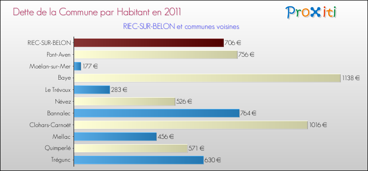 Dette par habitant de la commune en 2011 pour RIEC-SUR-BELON et les communes proches Comparaison de la dette par habitant de la commune en 2011 pour RIEC-SUR-BELON et les communes voisines
