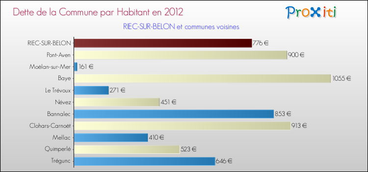 Dette par habitant de la commune en 2012 pour RIEC-SUR-BELON et les communes proches Comparaison de la dette par habitant de la commune en 2012 pour RIEC-SUR-BELON et les communes voisines