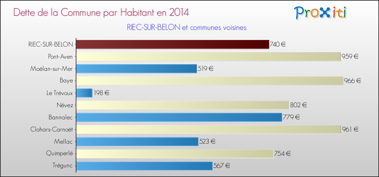 Dette par habitant de la commune en 2014 pour RIEC-SUR-BELON et les communes proches Comparaison de la dette par habitant de la commune en 2014 pour RIEC-SUR-BELON et les communes voisines