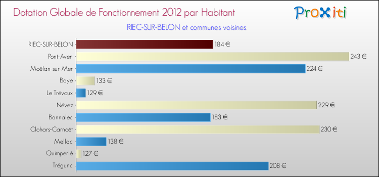 Montant des dotations globales de fonctionnement DGF par Habitant pour RIEC-SUR-BELON et les communes proches Comparaison des des dotations globales de fonctionnement DGF par habitant pour RIEC-SUR-BELON et les communes voisines