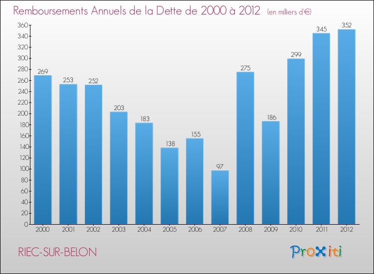 Evolution de l'annuité de la dette pour la commune de RIEC-SUR-BELON de 2000 à 2012 Annuités de la dette pour RIEC-SUR-BELON de 2000 à 2012