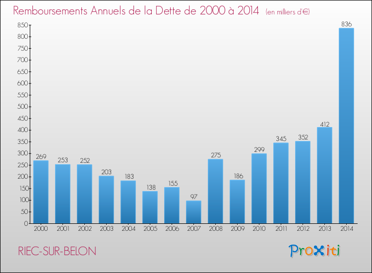 Evolution de l'annuité de la dette pour la commune de RIEC-SUR-BELON de 2000 à 2014 Annuités de la dette pour RIEC-SUR-BELON de 2000 à 2014