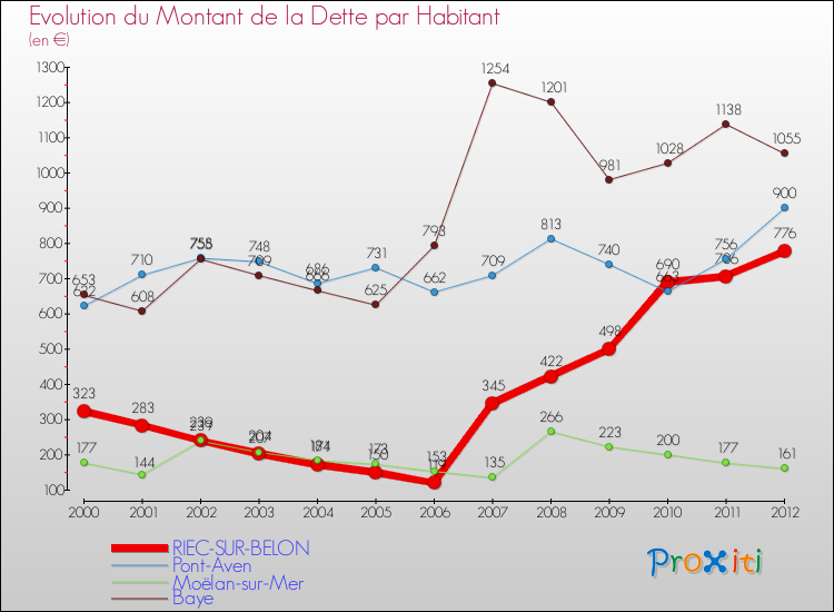 Evolution de la dette par habitant pour la commune de RIEC-SUR-BELON et les communes proches de 2000 à 2012 Comparaison de la dette par habitant pour RIEC-SUR-BELON et les communes voisines de 2000 à 2012