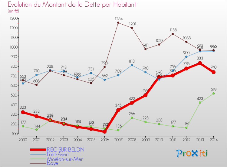Evolution de la dette par habitant pour la commune de RIEC-SUR-BELON et les communes proches de 2000 à 2014 Comparaison de la dette par habitant pour RIEC-SUR-BELON et les communes voisines de 2000 à 2014