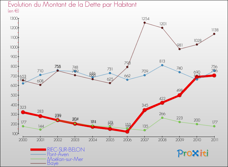 Evolution de la dette par habitant pour la commune de RIEC-SUR-BELON et les communes proches Comparaison de la dette par habitant pour RIEC-SUR-BELON et les communes voisines