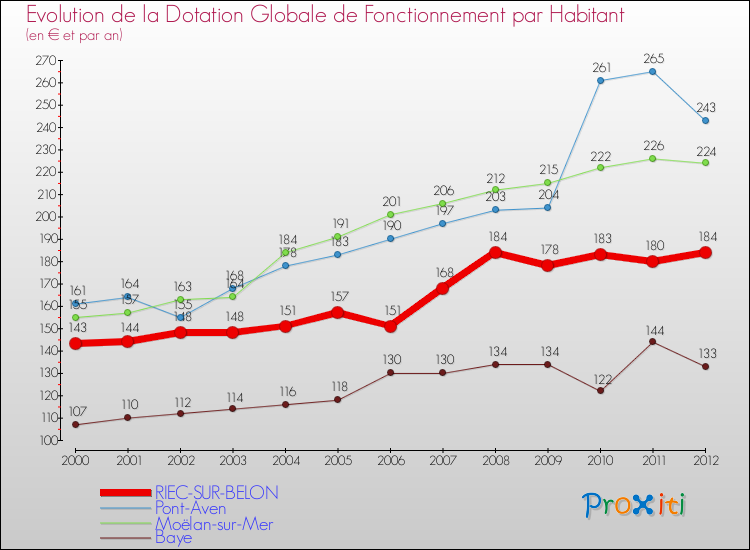 Evolution et montant de la dotation globale de fonctionnement par Habitant pour RIEC-SUR-BELON et les communes proches Comparaison des dotations globales de fonctionnement par habitant pour RIEC-SUR-BELON et les communes voisines