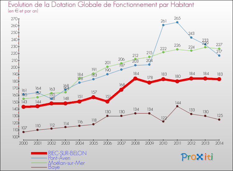 Evolution et montant de la dotation globale de fonctionnement par Habitant pour RIEC-SUR-BELON et les communes proches de 2000 à 2014. Comparaison des dotations globales de fonctionnement par habitant pour RIEC-SUR-BELON et les communes voisines de 2000 à 2014.