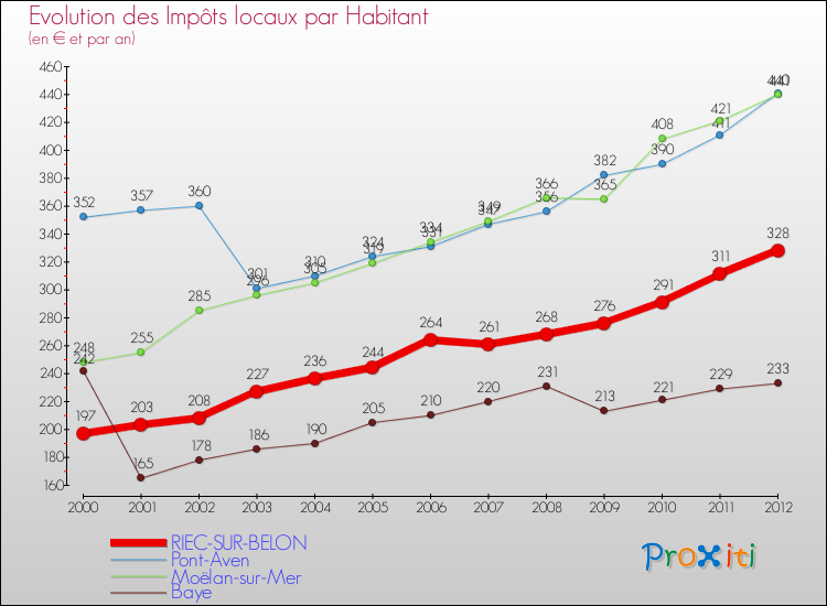 Evolution et montant des impôts locaux par Habitant pour RIEC-SUR-BELON et les communes proches Comparaison des impôts locaux par habitant pour RIEC-SUR-BELON et les communes voisines