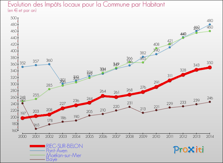 Evolution et montant des impôts locaux par Habitant pour RIEC-SUR-BELON et les communes proches de 2000 à 2014 Comparaison des impôts locaux par habitant pour RIEC-SUR-BELON et les communes voisines de 2000 à 2014