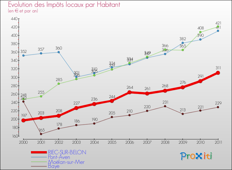 Evolution et montant des impôts locaux par Habitant pour RIEC-SUR-BELON et les communes proches Comparaison des impôts locaux par habitant pour RIEC-SUR-BELON et les communes voisines