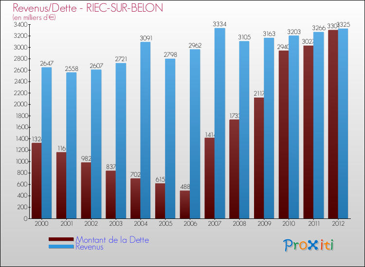 Evolution comparée de la dette et des revenus pour la commune de RIEC-SUR-BELON de 2000 à 2012 Comparaison de la dette et des revenus pour RIEC-SUR-BELON de 2000 à 2012
