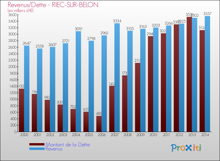 Evolution comparée de la dette et des revenus pour la commune de RIEC-SUR-BELON de 2000 à 2014 Comparaison de la dette et des revenus pour RIEC-SUR-BELON de 2000 à 2014