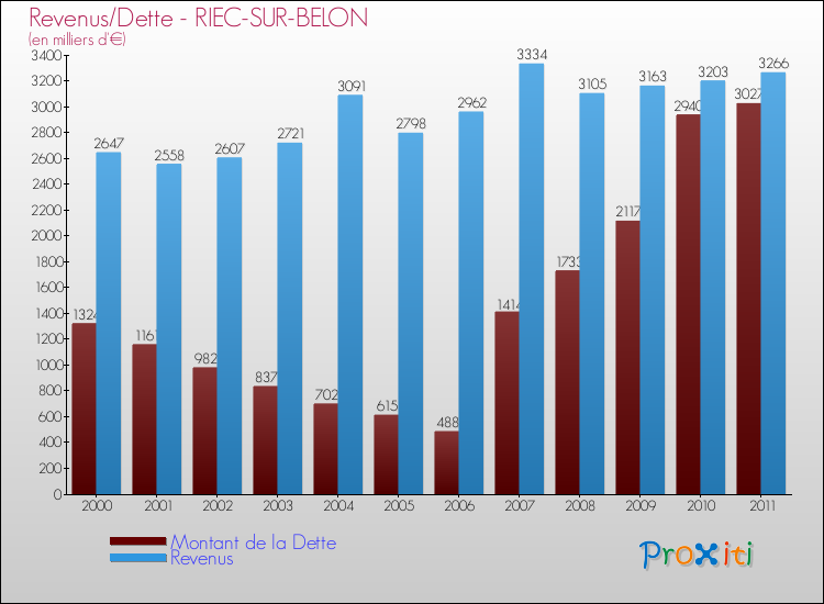Evolution comparée de la dette et des revenus pour la commune de RIEC-SUR-BELON de 2000 à 2011 Comparaison de la dette et des revenus pour RIEC-SUR-BELON de 2000 à 2011