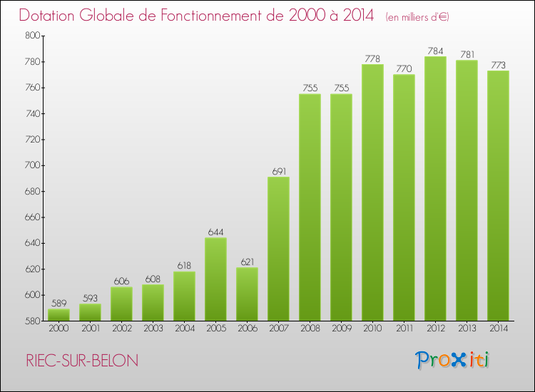 Evolution du montant de la Dotation Globale de Fonctionnement pour la commune de RIEC-SUR-BELON de 2000 à 2014 Evolution du montant de la Dotation Globale de Fonctionnement pour RIEC-SUR-BELON de 2000 à 2014