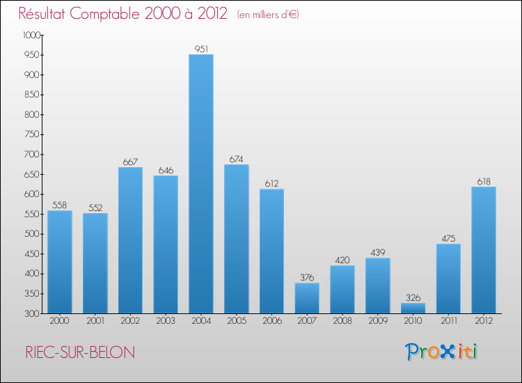Evolution du résultat comptable pour la commune de RIEC-SUR-BELON de 2000 à 2012 Evolution du résultat comptable pour RIEC-SUR-BELON de 2000 à 2012